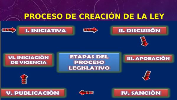 (PPT) Proceso de creación de la ley