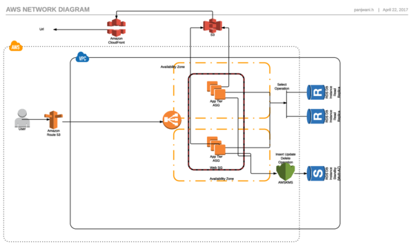 (PDF) AWS NETWORK DIAGRAM