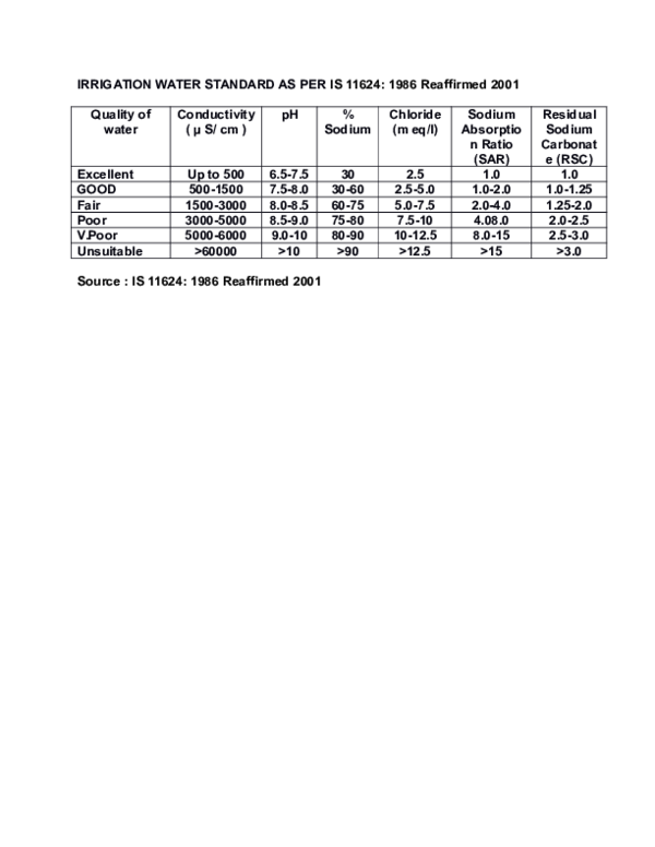 (DOC) IRRIGATION WATER STANDARD All paraameters MANOHARAN ANGAMUTHU Academia.edu