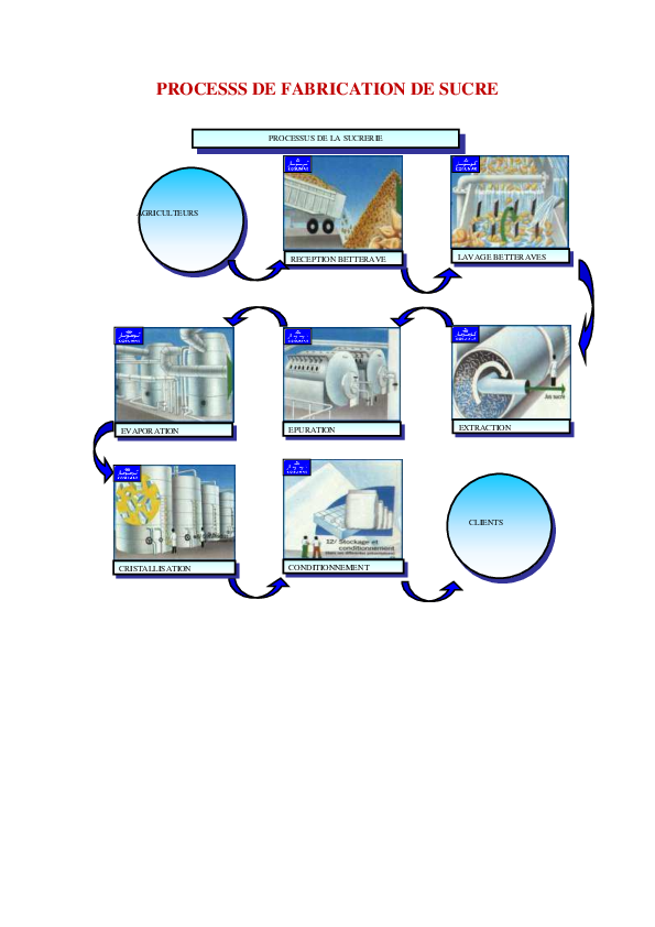Étapes De Fabrication Du Sucre WRRVM — free download