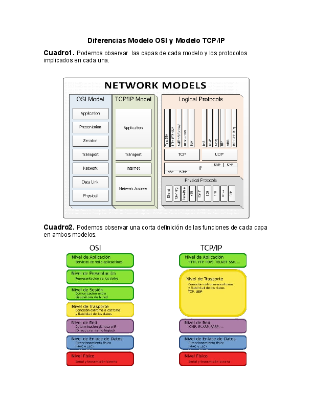 Actualizar 91+ imagen diferencias entre el modelo osi y el modelo tcp ip Thcshoanghoatham Actualizar 91+ imagen diferencias entre el modelo osi y el modelo tcp ip Thcshoanghoatham