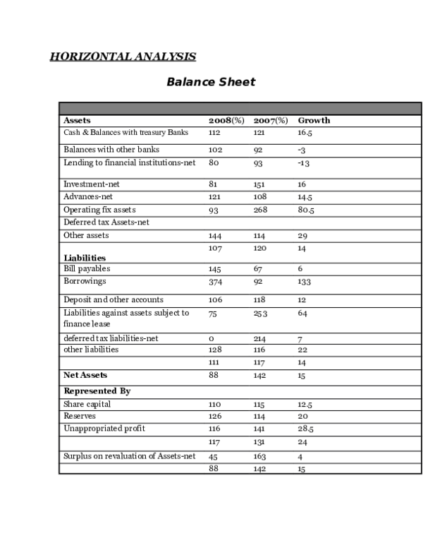 (DOC) HORIZONTAL ANALYSIS Balance Sheet Muhammad Adrees Academia.edu