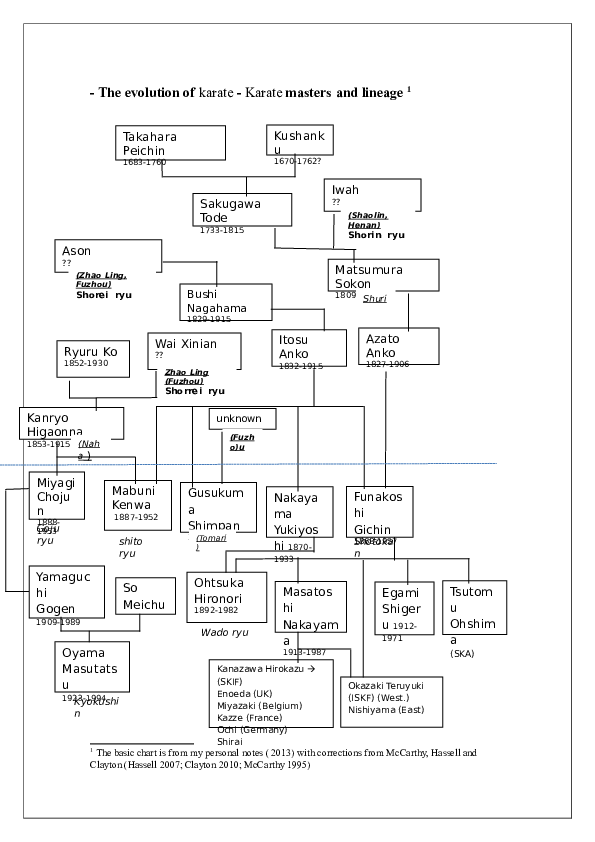 (DOC) Updated Lineage tree for Gojuryu, Shitoryu Shotokan and Wado