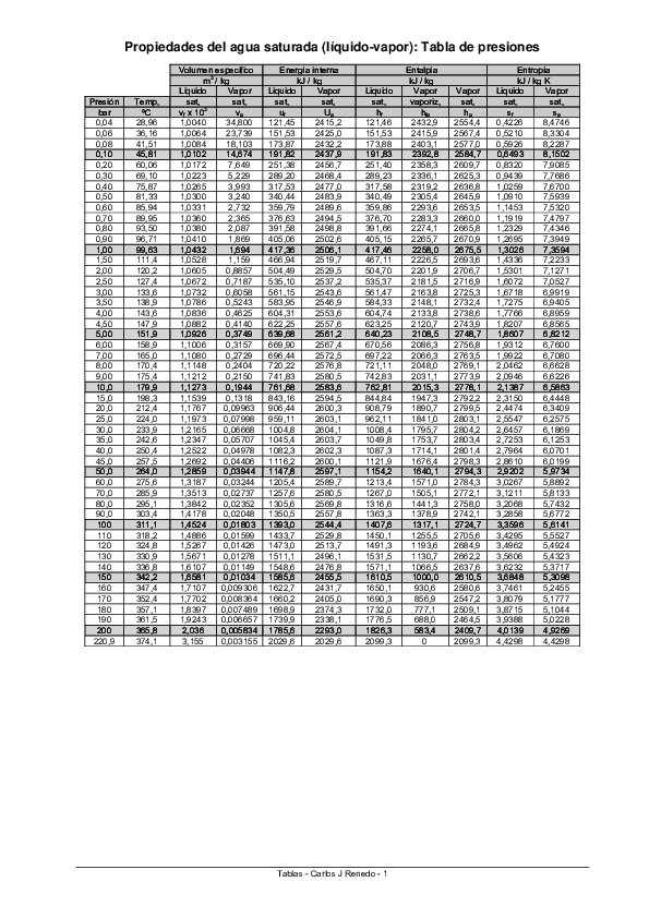 (PDF) Propiedades del agua saturada (líquidovapor) Tabla de presiones