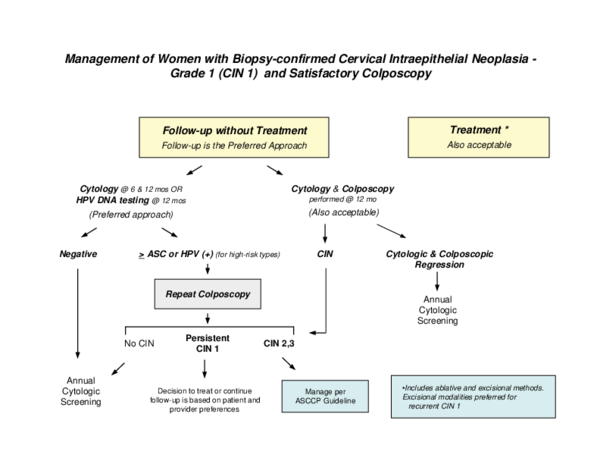 (PDF) Management of Women with Biopsy-confirmed Cervical ...