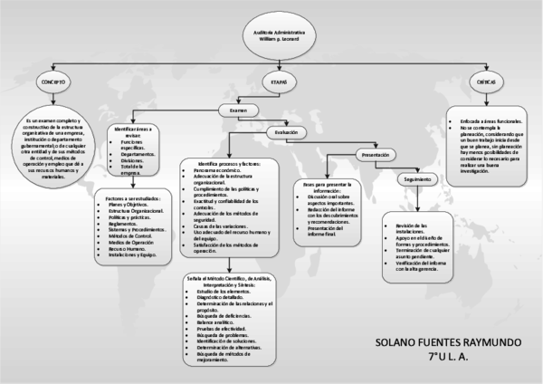 (PDF) Mapa Conceptual William P