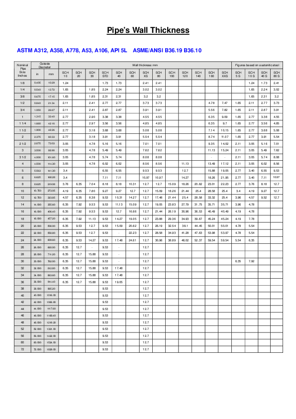 (PDF) Pipe's Wall Thickness | Kamirul Nizam - Academia.edu