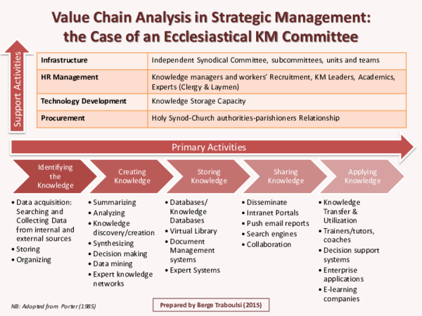 (PDF) Value Chain Analysis in Strategic Management: the Case of an ...