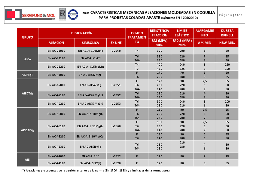 (PDF) CARACTERISTICAS MECANICAS ALEACIONES ALUMINIO FUNDIDAS