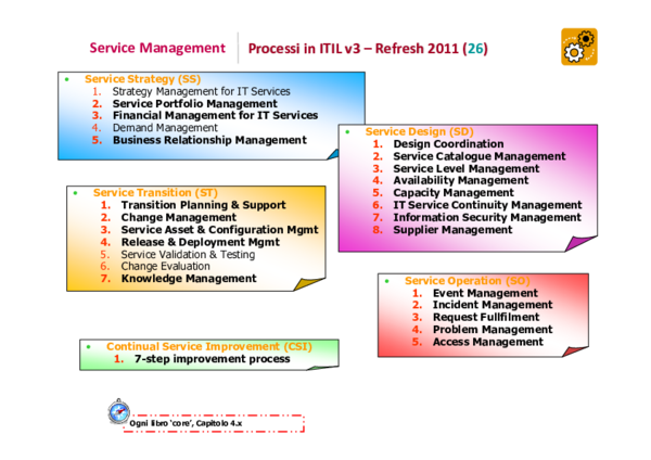 (PDF) ITIL v3 Refresh 2011 Processi (Summary) v