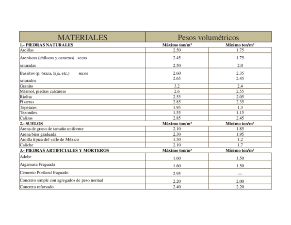 Peso Especifico De Materiales De Construccion