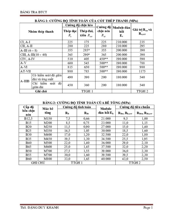 Bảng Tra Bê Tông Cốt Thép 1 - Tất Cả Những Gì Bạn Cần Biết