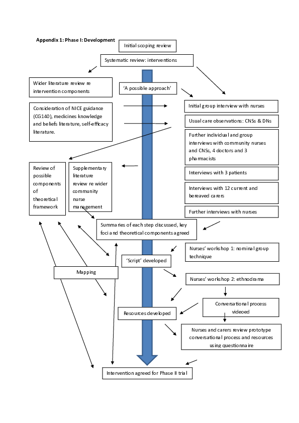 (DOC) Appendix 1: Phase I: Development | Sue Latter - Academia.edu