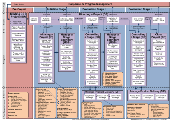 (PDF) Production Stage II Production Stage I Initiation Stage Pre-Project
