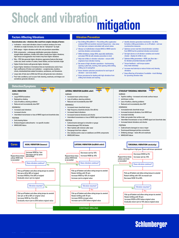 (PDF) Shock and vibration Factors Affecting Vibrations Oscar Preciado