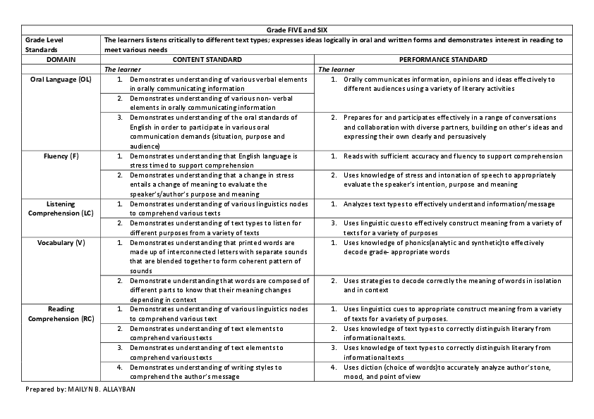 (DOC) Grade FIVE and SIX Grade Level Standards karen joy sollano