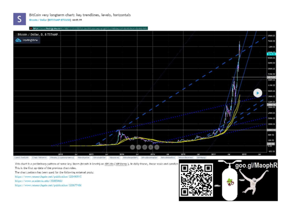 bitcoin logaritmică chart tradingview como ser comerciant nu mercado bitcoin