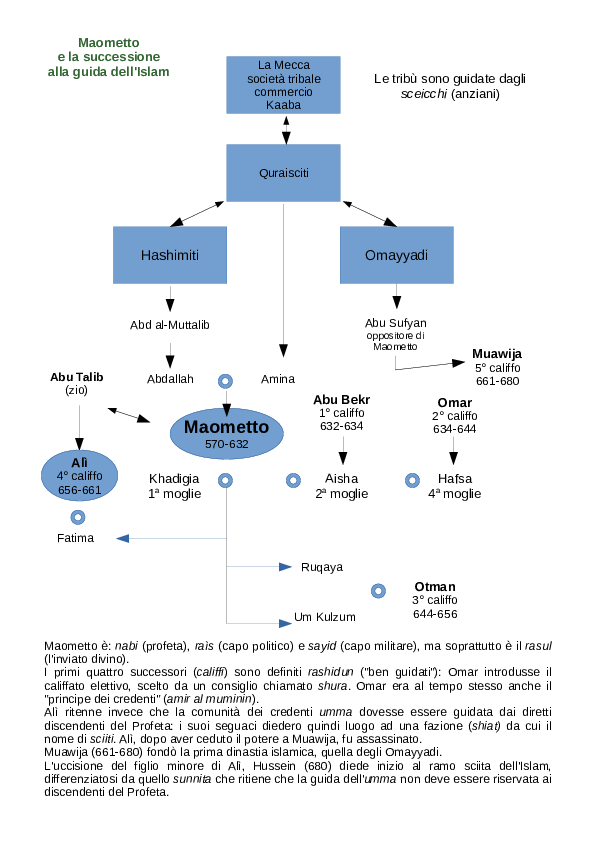 (PDF) Schema della successione dopo la morte di Maometto Gaetano Sinatti Academia.edu (PDF) Schema della successione dopo la morte di Maometto Gaetano Sinatti Academia.edu