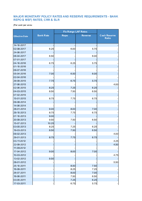 (XLS) HBS Table No. 47 Major Monetary Policy Measures - Bank Rate, CRR ...