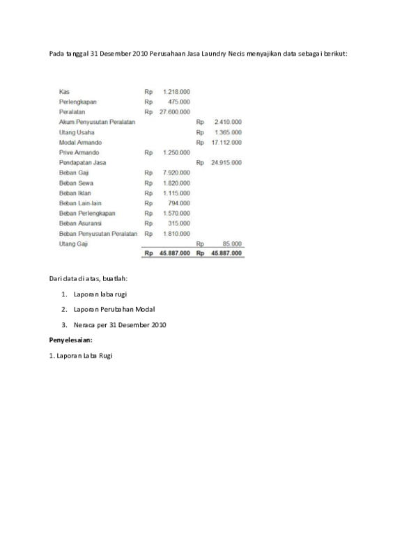 Doc Pada Tanggal 31 Desember 2010 Perusahaan Jasa Laundry Necis Menyajikan Data Sebagai Berikut Kunkun Nugraha Academia Edu