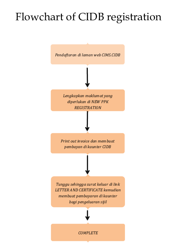 (DOC) Flowchart of CIDB registration alias ismail Academia.edu