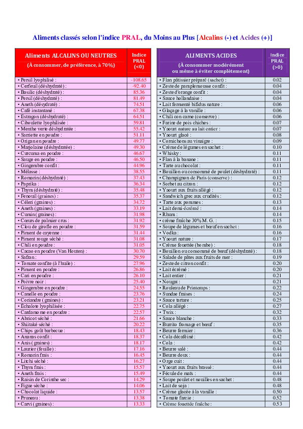 (PDF) Aliments classés selon l'indice PRAL, du Moins au Plus [Alcalins ...