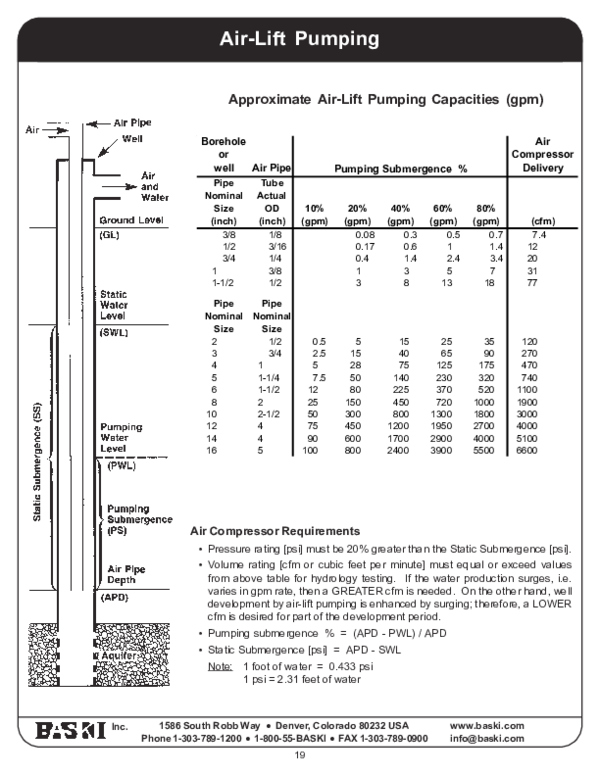 (PDF) Approximate AirLift Pumping Capacities (gpm) Air Compressor Requirements Ommid Mim