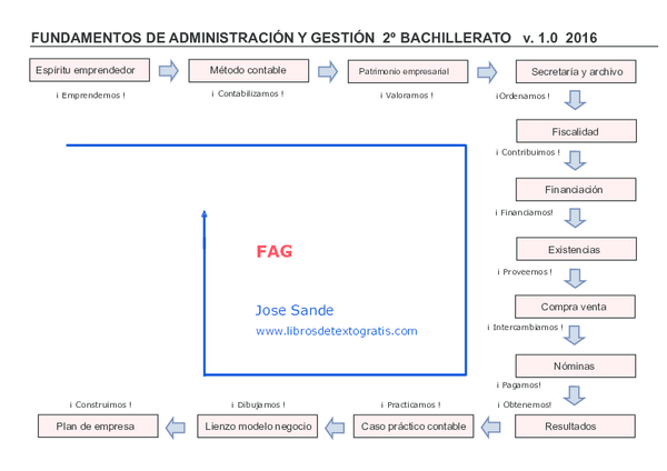 (PDF) FUNDAMENTOS DE ADMINISTRACIÓN Y GESTIÓN 2º BACHILLERATO v. 1.0