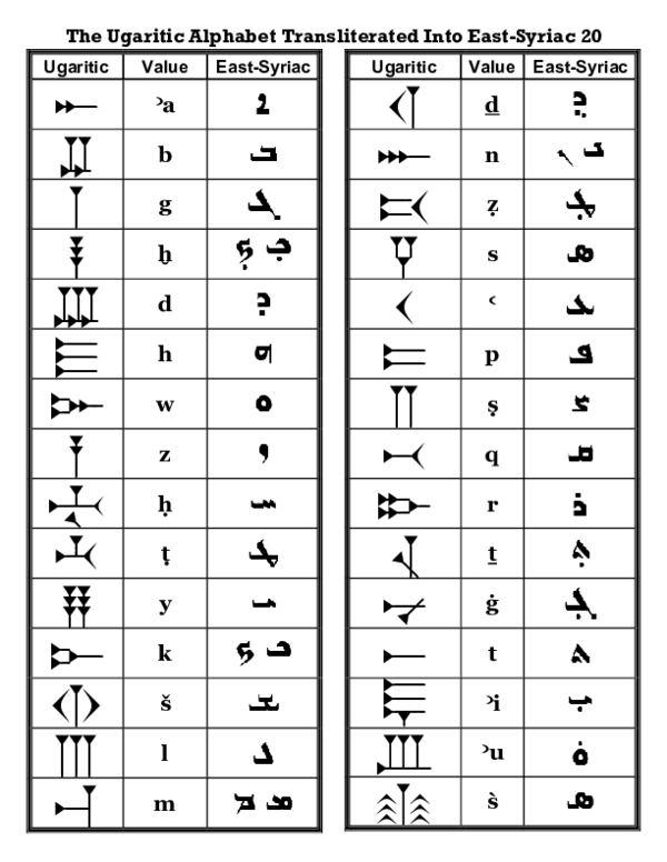 Ancient Syriac Alphabet