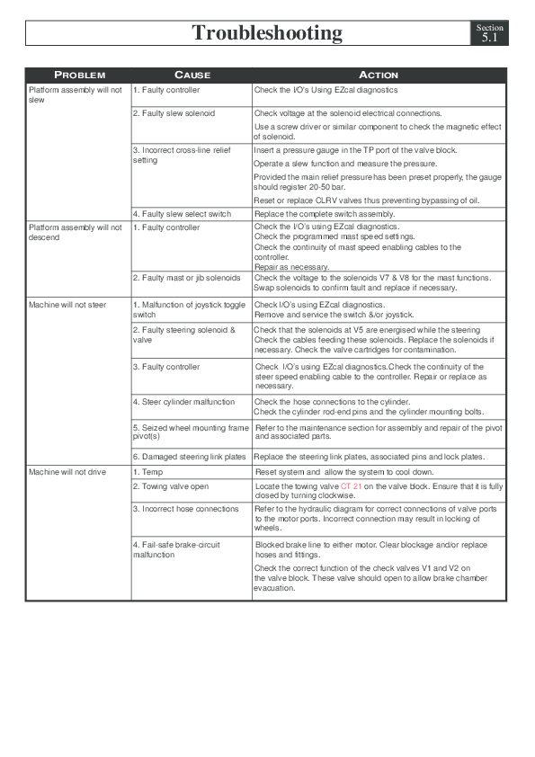 (PDF) Troubleshooting Section 5-5 A38E Work Platform 5.1
