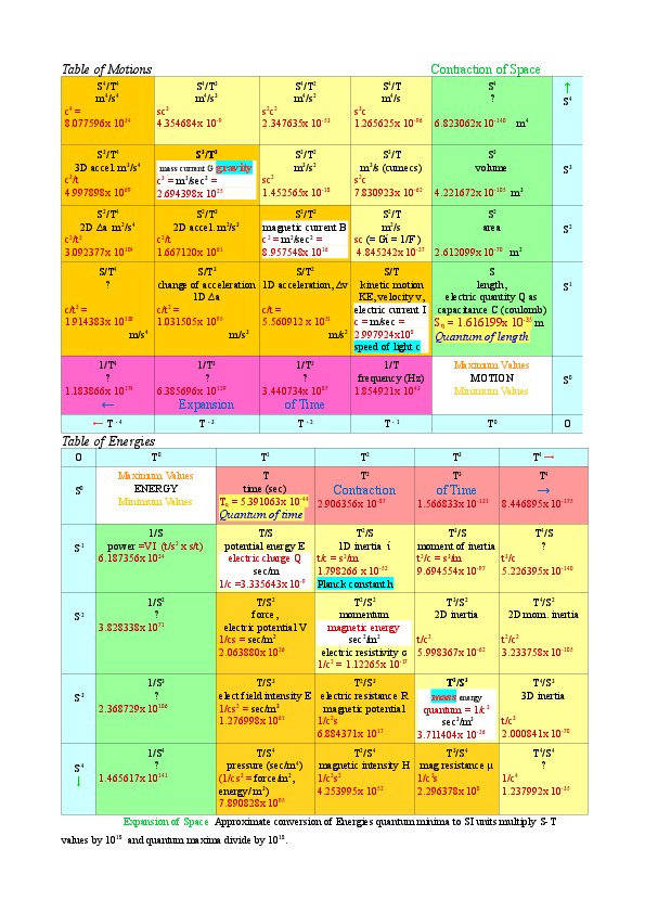 (PDF) Tables of Motions and Energies Michael J Bull Academia.edu