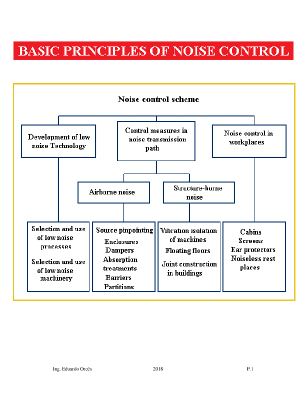 (PDF) Basic Principles of Noise Control eduardo Orcés Academia.edu