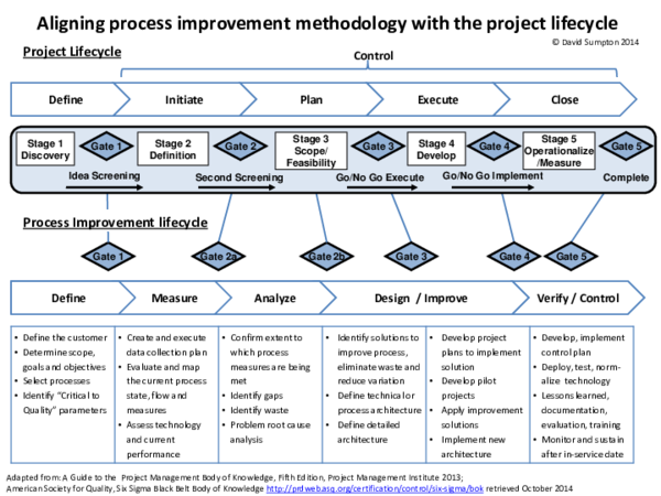 (PDF) Aligning process improvement methodology with the project lifecycle