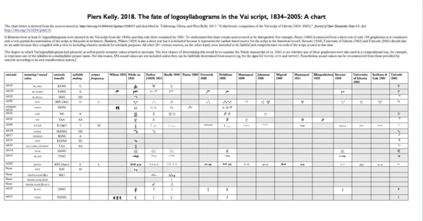 (PDF) Piers Kelly. 2018. The fate of logosyllabograms in the Vai script ...