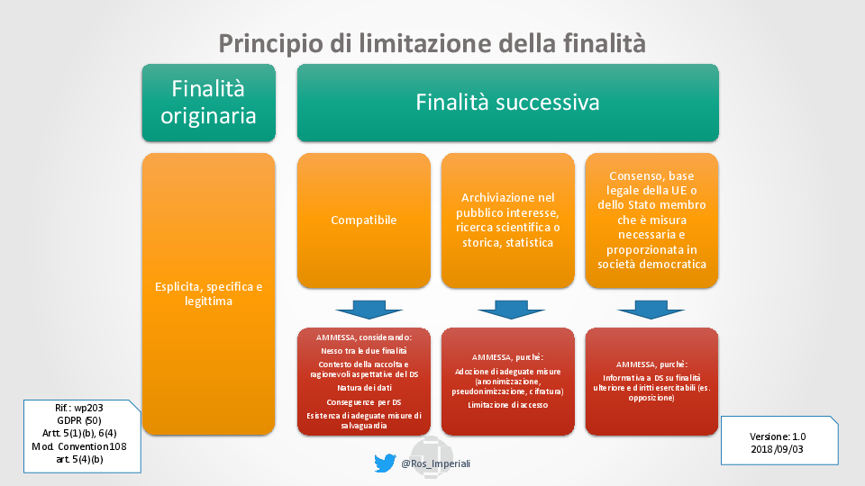 (PDF) Principio di limitazione della finalità