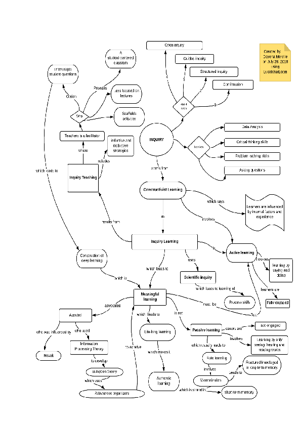 (DOC) Inquiry concept map