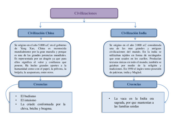 Cuadro Comparativo De China E India
