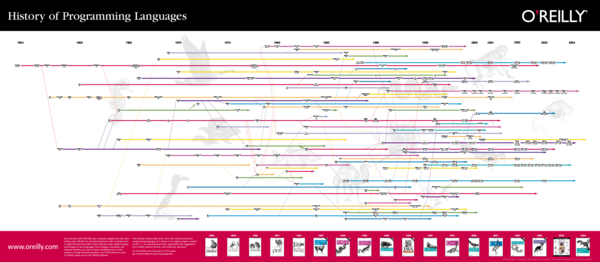(PDF) History of Programming Languages