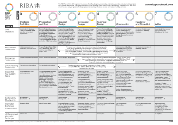 (PDF) RIBA Plan of Work 2013 Generic