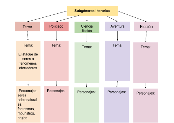 (PDF) Mapa subgeneros literarios 1 3