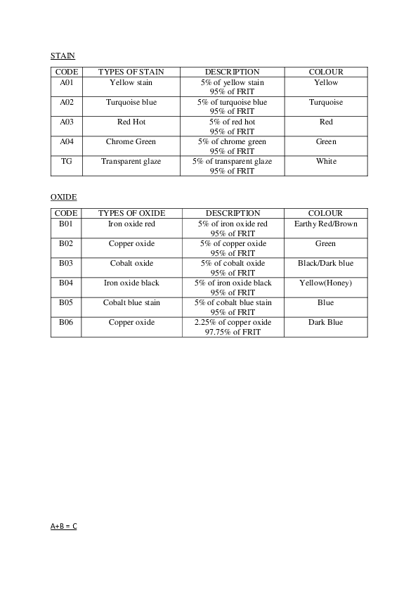 (DOC) STAIN CERAMIC GLAZE FORMULA.docx Noor Mustaqim Mohamed Academia.edu