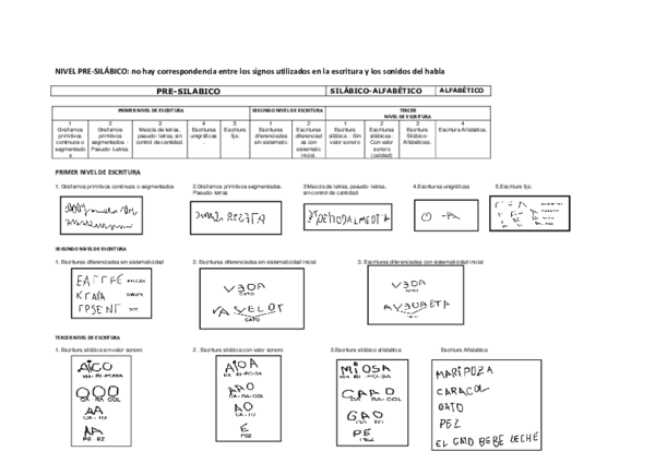 (DOC) NIVEL PRE-SILÁBICO: no hay correspondencia entre los signos