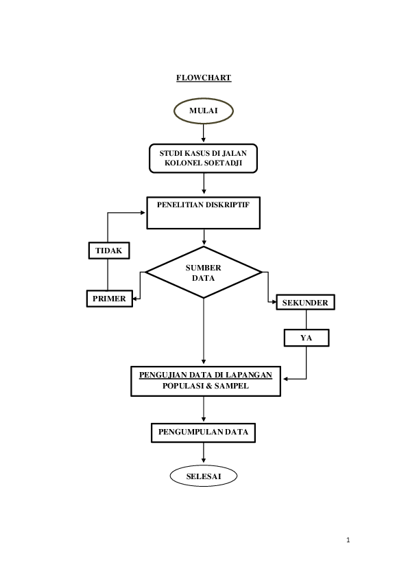 (DOC) FLOWCHART.docx | Salehuddin Ayyubi - Academia.edu