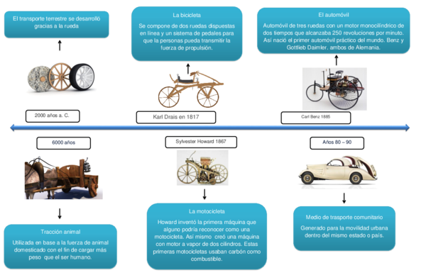 Evolución De La Línea De Tiempo Del Transporte