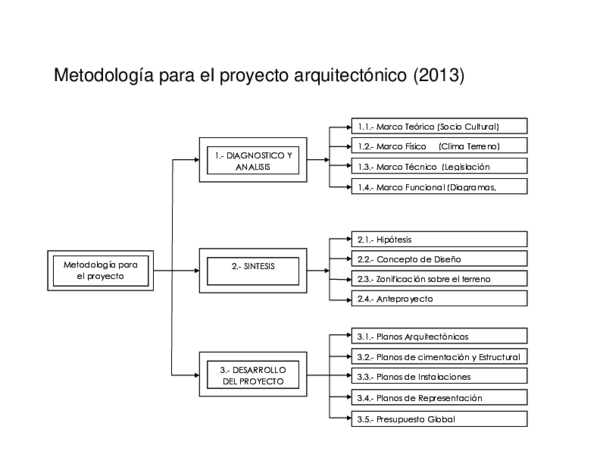 (PDF) Metodología para el proyecto arquitectónico (2013