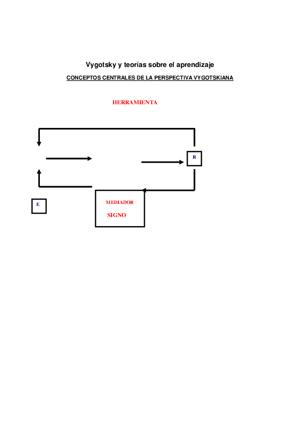 First page of “Vygotsky y teorías sobre el aprendizaje CONCEPTOS CENTRALES DE LA PERSPECTIVA VYGOTSKIANA SIGNO HERRAMIENTA”
