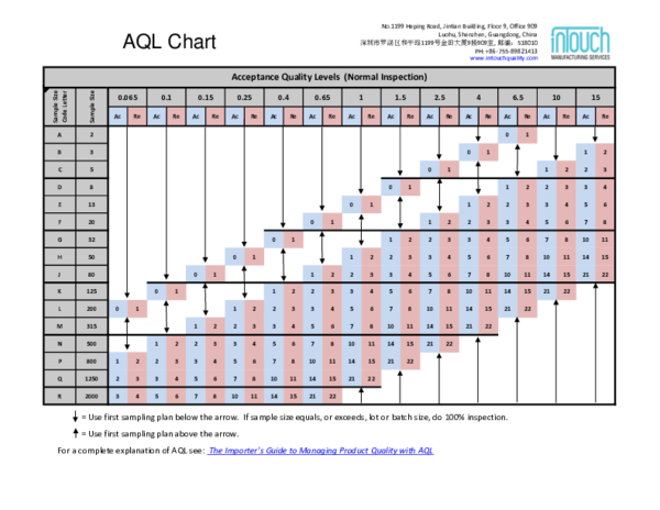 (PDF) AQLChart