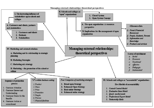 (DOC) Managing external relationships: theoretical perspectives ...