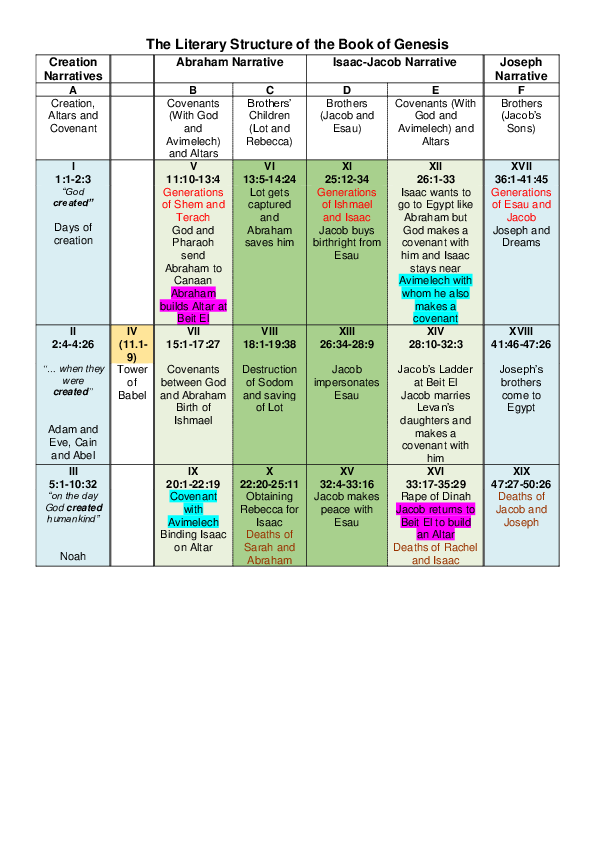 (PDF) A Detailed Map of the Literary Plan of Genesis