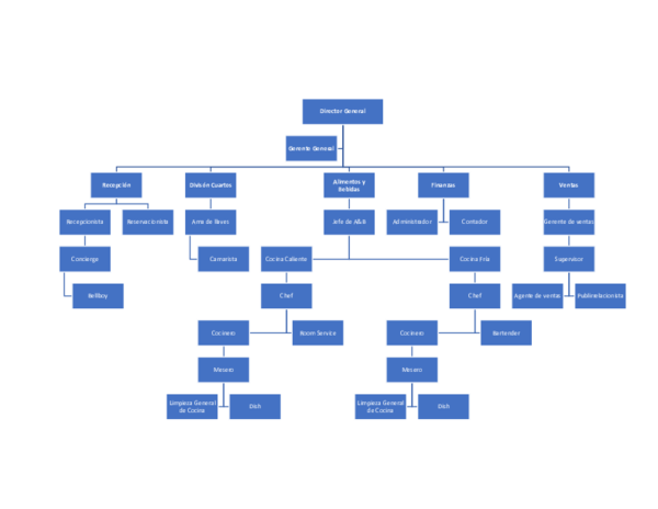 (DOC) Organigrama de un hotel